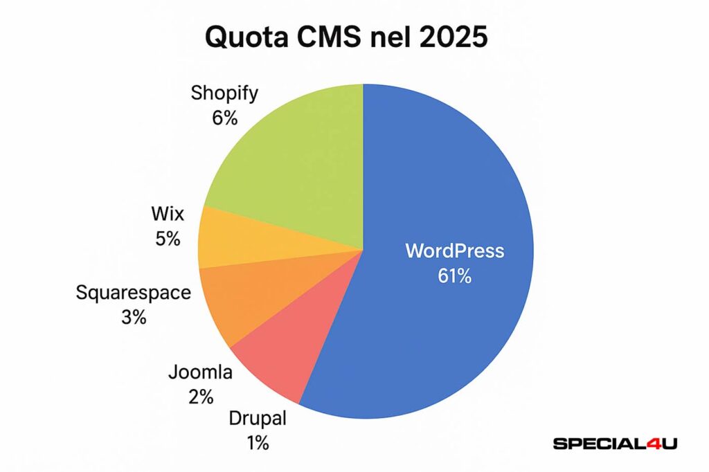 quota cms wordpress 2025