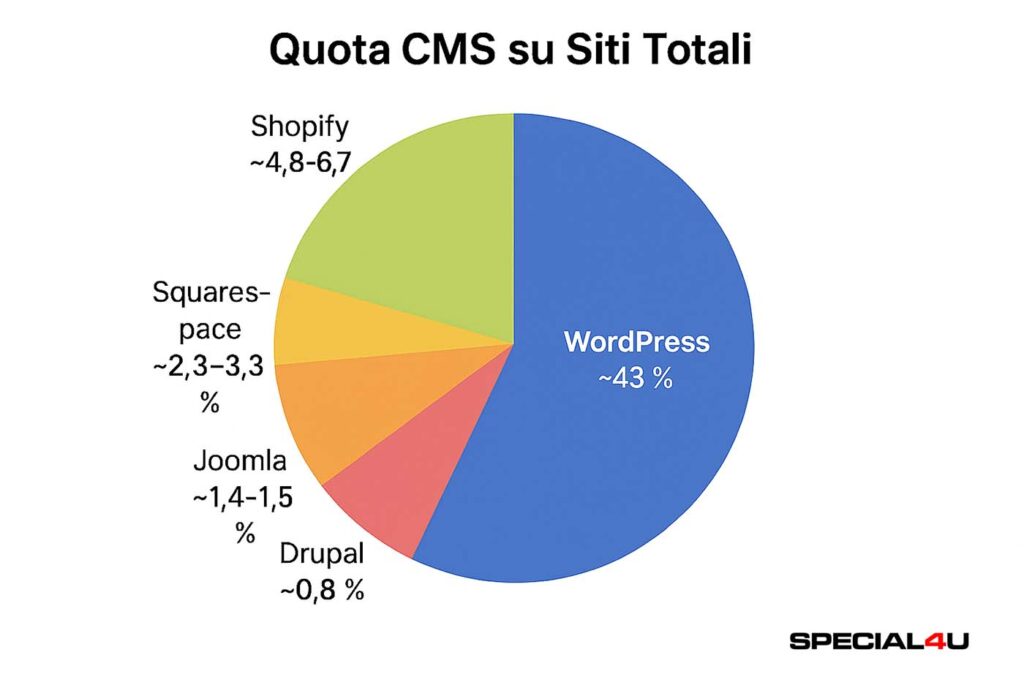 quota cms wordpress sul totale dei siti web